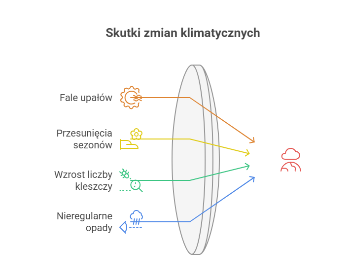  Auswirkungen des Klimawandels